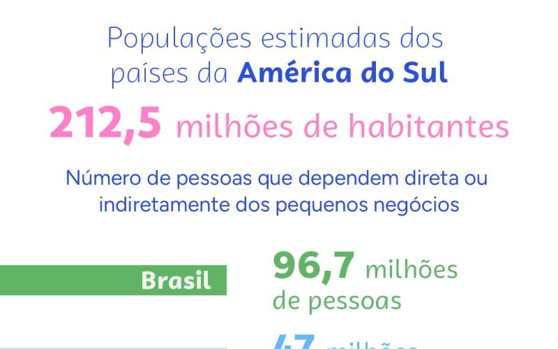 Quase metade da população brasileira depende direta ou indiretamente dos pequenos negócios para ter uma fonte de renda