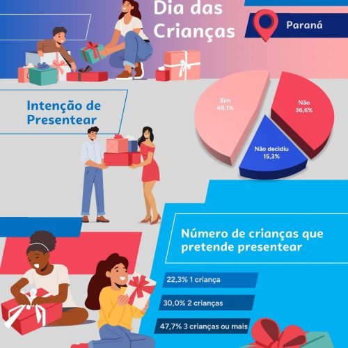 Público infantil dita escolhas no varejo em outubro