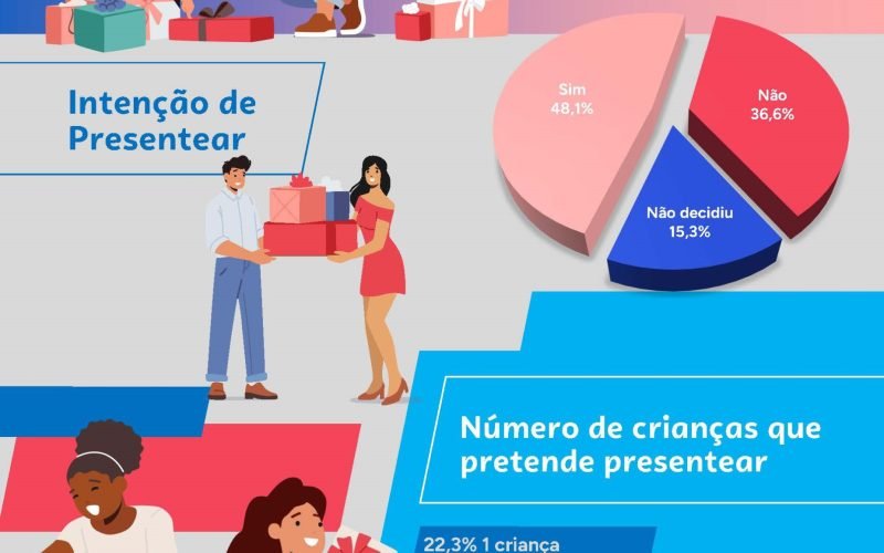 Público infantil dita escolhas no varejo em outubro