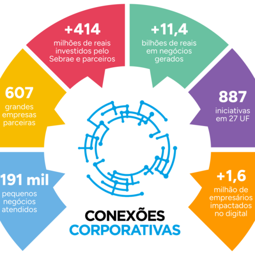 Inovação sem barreiras: Sebrae une grandes empresas e pequenos negócios em jornada gratuita