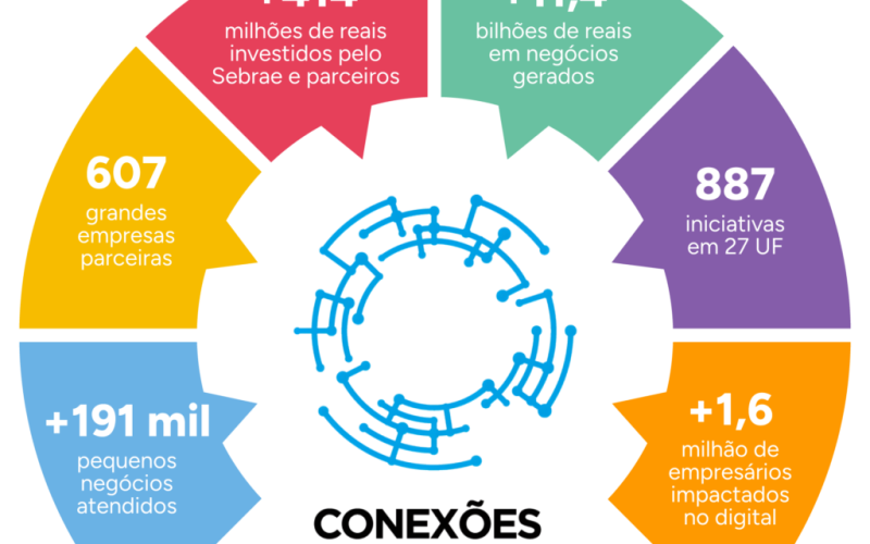 Inovação sem barreiras: Sebrae une grandes empresas e pequenos negócios em jornada gratuita